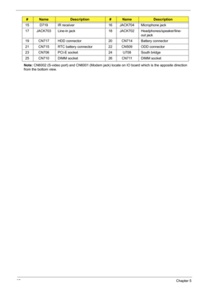 Page 10797Chapter 5
Note: CN6002 (S-video port) and CN6001 (Modem jack) locate on IO board which is the apposite direction 
from the bottom view.15 D719 IR receiver 16 JACK704 Microphone jack
17 JACK703 Line-in jack 18 JACK702 Headphones/speaker/line-
out jack
19 CN717 HDD connector 20 CN714 Battery connector
21 CN715 RTC battery connector 22 CN509 ODD connector
23 CN706 PCI-E socket 24 U708 South bridge
25 CN710 DIMM socket 26 CN711 DIMM socket
#NameDescription#NameDescription 