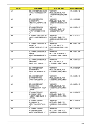 Page 120Chapter 611 0
N/A SO-DIMM DDRII533 256M 
HYNIX HYMP532S64BP6-
C4MEMORY 
MODULE,256MB,PC2-
4200,SODIMM,200P,32M
X64,KN.2560G.012
N/A SO-DIMM DDRII533 
512MB NANYA 
NT512T64UH8A1FN-37B 
LFMEMORY 
MODULE,512MB,PC2-
4200,SODIMM,200P,64M
X64,KN.51203.023
N/A SO-DIMM DDRII533 
512MB SAMSUNG 
M470T6554CZ3-CD500 
LFMEMORY 
MODULE,512MB,PC2-
4200,200P,64MX64,KN.5120B.015
N/A SO-DIMM DDRII533512M 
HYNIX HYMP564S64BP6-
C4MEMORY 
MODULE,512MB,PC2-
4200,SODIMM,200P,64M
X64,KN.5120G.013
N/A SO-DIMM DDRII533 1GB...