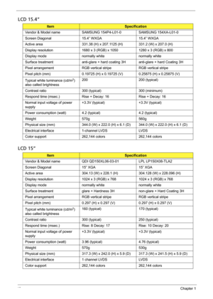 Page 5448Chapter 1
LCD 15.4”
LCD 15”
ItemSpecification
Vendor & Model name SAMSUNG 154P4-L01-0 SAMSUNG 154XA-L01-0
Screen Diagonal 15.4” WXGA 15.4” WXGA
Active area 331.38 (H) x 207.1125 (H) 331.2 (W) x 207.0 (H)
Display resolution 1680 x 3 (RGB) x 1050 1280 x 3 (RGB) x 800
Display mode normally white normally white
Surface treatment anti-glare + hard coating 3H anti-glare + hard Coating 3H
Pixel arrangement RGB vertical stripe RGB vertical stripe
Pixel pitch (mm) 0.19725 (H) x 0.19725 (V) 0.25875 (H) x 0.25875...