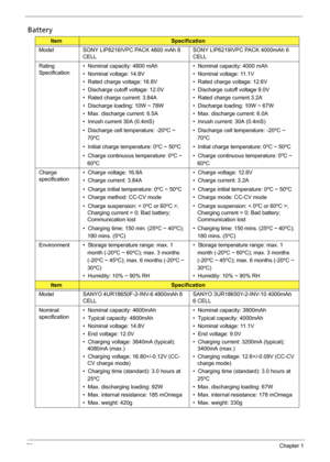 Page 5650Chapter 1
Battery
ItemSpecification
Model SONY LIP8216IVPC PACK 4800 mAh 8 
CELLSONY LIP6219IVPC PACK 4000mAh 6 
CELL
Rating 
Specification•  Nominal capacity: 4800 mAh
•  Nominal voltage: 14.8V
•  Rated charge voltage: 16.8V
•  Discharge cutoff voltage: 12.0V
•  Rated charge current: 3.84A
•  Discharge loading: 10W ~ 78W
•  Max. discharge current: 6.5A
•  Inrush current 30A (0.4mS)
•  Discharge cell temperature: -20
oC ~ 
70oC
•  Initial charge temperature: 0
oC ~ 50oC
•  Charge continuous...