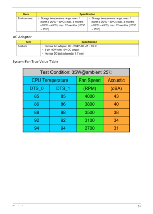 Page 57Chapter 151
AC Adaptor
System Fan True Value Table
Environment •  Storage temperature range: max. 1 
month (-20oC ~ 60oC); max. 3 months 
(-20oC ~ 45oC); max. 12 months (-20oC 
~ 25oC)•  Storage temperature range: max. 1 
month (-20
oC ~ 60oC); max. 3 months 
(-20oC ~ 45oC); max. 12 months (-20oC 
~ 25oC)
ItemSpecification
Feature •  Normal AC adaptor, 90 ~ 264V AC, 47 ~ 63Hz
•  3-pin 90W with 19V DC output
•  Normal DC jack (diameter 1.7 mm)
ItemSpecification
Fan Speed Acoustic
DTS_0 DTS_1 (RPM) (dBA)...