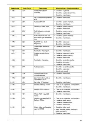 Page 89Chapter 483
1-3-1-3 22h Test 8742 keyboard 
controller.•  Check the keyboard.
•  Check the keyboard controller.
•  Check the main board.
1-3-2-1 24h Set ES segment register to 
4GB.•  Check the main board.
1-3-3-1 28h Autosize DRAM. •  Check the system memory.
•  Check the main board.
1-3-3-3 2Ah Clear 512K base RAM. •  Check the system memory.
•  Check the main board.
1-3-4-1 2Ch RAM failure on address 
line xxxx.•  Check the system memory.
•  Check the main board.
1-3-4-3 2Eh RAM failure on data bits...