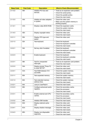 Page 9084Chapter 4
2-1-3-2 49h Initialize PCI bus and 
devices.•  Treat as an expansion card problem.
•  Check the serial port(s).
•  Check the parallel port(s).
•  Check the main board.
2-1-3-3 4Ah Initialize all video adapters 
in system.•  Check the video card.
•  Make sure the system memory is 
working properly.
2-1-4-1 4Ch Shadow video BIOS ROM. •  Check the expansion cards.
•  Check the system memory.
•  Check the main board.
2-1-4-3 4Eh Display copyright notice. •  Check the video card.
•  Check the main...