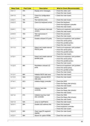 Page 91Chapter 485
2-4-1-1 70h Display error messages. •  Check the video card.
•  Check the main board.
2-4-1-3 72h Check for configuration 
errors.•  Check the main board.
2-4-2-1 74h Test real-time clock. •  Check the main board.
2-4-2-3 76h Check for keyboard errors. •  Check the keyboard.
•  Check the keyboard controller.
•  Check the main board.
2-4-4-1 7Ch Set up hardware interrupts 
vectors.•  Treat as an expansion card problem.
•  Check the main board.
2-4-4-3 7Eh Test coprocessor if 
present.•  Check...