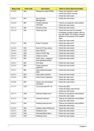 Page 9286Chapter 4
3-2-3-3 9Ah Shadow for option ROMs. •  Check the expansion cards.
•  Check the system memory.
•  Check the main board.
3-2-4-1 9Ch Set up Power 
Management.•  Check the main board.
3-2-4-3 9Eh Enable hardware 
interrupts.•  Treat as an expansion card problem.
•  Check the main board.
3-3-1-1 A0h Set time of day. •  Check the main board.
3-3-1-3 A2h Check key lock. •  Unlock the key lock if it is locked.
•  Investigate possible problem with the 
key lock switch. If it is either unlocked...