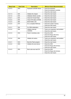 Page 93Chapter 487
4-2-4-3 DEh Keyboard controller failure. •  Check the keyboard.
•  Check the keyboard controller.
•  Check the main board.
4-3-1-3 E2h Initialize the chipset. •  Check the main board.
4-3-1-4 E3h Initialized refresh counter. •  Check the main board.
4-3-2-1 E4h Check for Forced Flash. •  Check the main board.
4-3-2-2 E5h Check HW status of ROM. •  Check the main board.
4-3-2-3 E6h BIOS ROM is OK. •  Check the main board.
4-3-2-4 E7h Do a complete RAM test. •  Check the system memory.
•  Check...