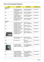 Page 10999Chapter 6
Parts and Exploded Diagram
PHOTOPARTNAMEDESCRIPTONACER PART NO.
ADAPTER
N/A ADAPTER 90W DELTA 
ADP-90SB BBDEF BLUE 
1.7X5.5X11 LFADAPTOR,3PIN,90W,19
VDC,4.74A,240VACAP.09001.009
N/A ADAPTER 90W LITE-ON 
PA-1900-04 RI YELLOW 
1.7X5.5X11 LFADAPTOR,3PIN,90W,19
VDC,4.74A,240VACAP.09003.010
N/A ADAPTER 90W  LSE 
SLS0202C19A20LF, 
BLACK, 1.7X5.5X11 LFADAPTOR,3PIN,90W,19
VDC,4.74A,240VACAP.09006.004
N/A ADAPTER 90W LITE-ON 
PA-1900-24 AR BLUE 
1.7X5.5X11 LFADAPTOR,3PIN,90W,19...