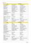 Page 5246Chapter 1
 LCD 15.4”
ItemSpecification
Vendor & Model name QDI QD15AL02-01 QDI QD15TL07-01
Screen Diagonal 15.4” WSXGA 15.4” WXGA
Active area 331.2 (W) x 207.0 (H) 331.2 (W) x 207.0 (H)
Display resolution 1680 x 3 (RGB) x 1050  1280 x 3 (RGB) x 800
Display mode normally white normally white
Surface treatment QD15AL02-01 non-glare + 
Hardness 3HQD15TL07-01 non-glare + 
Hardness 3H
Pixel arrangement RGB vertical stripe RGB vertical stripe
Pixel pitch (mm) 0.1971 (H) x 0.1971 (V) 0.2588 (H) x 0.2588 (V)...