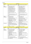 Page 5650Chapter 1
Battery
ItemSpecification
Model SONY LIP8216IVPC PACK 4800 mAh 8 
CELLSONY LIP6219IVPC PACK 4000mAh 6 
CELL
Rating 
Specification•  Nominal capacity: 4800 mAh
•  Nominal voltage: 14.8V
•  Rated charge voltage: 16.8V
•  Discharge cutoff voltage: 12.0V
•  Rated charge current: 3.84A
•  Discharge loading: 10W ~ 78W
•  Max. discharge current: 6.5A
•  Inrush current 30A (0.4mS)
•  Discharge cell temperature: -20
oC ~ 
70oC
•  Initial charge temperature: 0
oC ~ 50oC
•  Charge continuous...