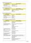 Page 9690Chapter 4
PCMCIA-Related Symptoms
Memory-Related Symptoms
Speaker-Related Symptoms
Power Management-Related Symptoms
Symptom/ErrorAction in Sequence
System cannot detect the PC 
Card (PCMCIA). PCMCIA slot assembly
System board
PCMCIA slot pin is damaged. PCMCIA slot assembly
Symptom / ErrorAction in Sequence
Memory count (size) appears 
different from actual size.Enter BIOS Setup Utility to execute Load Default 
Settings, then reboot system.
DIMM
System board
Symptom/ErrorAction in Sequence
In Windows,...