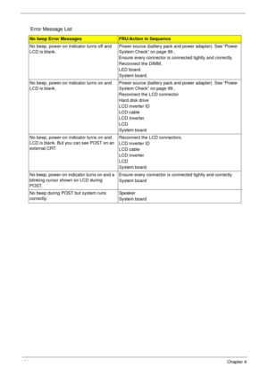 Page 114104Chapter 4
Error Message List
No beep Error MessagesFRU/Action in Sequence
No beep, power-on indicator turns off and 
LCD is blank.Power source (battery pack and power adapter). See “Power 
System Check” on page 99.. 
Ensure every connector is connected tightly and correctly. 
Reconnect the DIMM.
LED board.
System board.
No beep, power-on indicator turns on and 
LCD is blank.Power source (battery pack and power adapter). See “Power 
System Check” on page 99.. 
Reconnect the LCD connector
Hard disk...