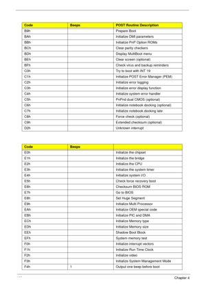 Page 118108Chapter 4
B9h Prepare Boot
BAh Initialize DMI parameters
BBh Initialize PnP Option ROMs
BCh Clear parity checkers
BDh Display MultiBoot menu
BEh Clear screen (optional)
BFh Check virus and backup reminders
C0h Try to boot with INT 19
C1h Initialize POST Error Manager (PEM)
C2h Initialize error logging
C3h Initialize error display function
C4h Initialize system error handler
C5h PnPnd dual CMOS (optional)
C6h Initialize notebook docking (optional)
C7h Initialize notebook docking late
C8h Force check...