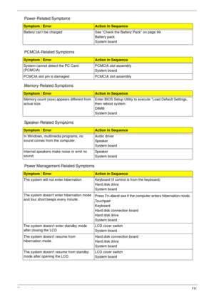 Page 121Chapter 4111
Battery can’t be charged See “Check the Battery Pack” on page 99. 
Battery pack
System board
PCMCIA-Related Symptoms
Symptom / ErrorAction in Sequence
System cannot detect the PC Card 
(PCMCIA) PCMCIA slot assembly
System board
PCMCIA slot pin is damaged. PCMCIA slot assembly
Memory-Related Symptoms
Symptom / ErrorAction in Sequence
Memory count (size) appears different from 
actual size.Enter BIOS Setup Utility to execute “Load Default Settings, 
then reboot system.
DIMM
System board...