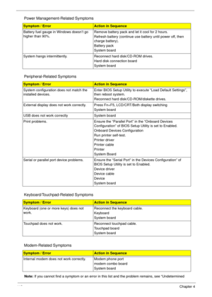 Page 12211 2Chapter 4
Note: If you cannot find a symptom or an error in this list and the problem remains, see “Undetermined  Battery fuel gauge in Windows doesn’t go 
higher than 90%. Remove battery pack and let it cool for 2 hours.
Refresh battery (continue use battery until power off, then 
charge battery).
Battery pack
System board
System hangs intermittently. Reconnect hard disk/CD-ROM drives. 
Hard disk connection board
System board
Peripheral-Related Symptoms
Symptom / ErrorAction in Sequence
System...