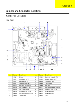Page 127Chapter 511 7
Connector Locations
Top View
ItemNameDescriptionItemNameDescription
1 CN2 S-Video 12 CN34 Bluetooth Cable CNTR
2 CN4 LCM Cable CNTR 13 CN32 Speaker Cable CNTR
3 CN7 3G Card CNTR 14 Jack5 Headphone Jack
4 CN8 Hot Keyboard CNTR 15 Jack3 Line-In Jack
5 CN12 Keyboard FFC CNTR 16 Jack4 MIC Jack
6 CN13 Fine Track FFC CNTR 17 CN27 5 in 1 Card Reader Socket
7 CN18 MIC Cable CNTR 18 CN33 Speaker CAble CNTR
8 CN20 TouchPad FFC CNTR 19 CN24 PCMCIA Socket
9 CN19 SmartCard CAble CNTR 20 CN26 PCMCIA...
