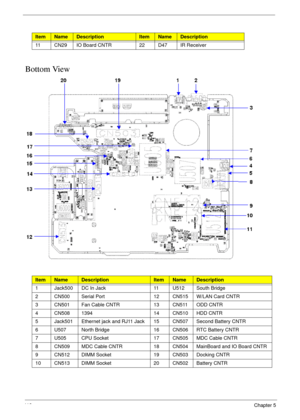 Page 12811 8Chapter 5
Bottom View
11 CN29 IO Board CNTR 22 D47 IR Receiver
ItemNameDescriptionItemNameDescription
1 Jack500 DC In Jack 11 U512 South Bridge
2 CN500 Serial Port 12 CN515 W/LAN Card CNTR
3 CN501 Fan Cable CNTR 13 CN511 ODD CNTR
4 CN508 1394 14 CN510 HDD CNTR
5 Jack501 Ethernet jack and RJ11 Jack 15 CN507 Second Battery CNTR
6 U507 North Bridge 16 CN506 RTC Battery CNTR
7 U505 CPU Socket 17 CN505 MDC Cable CNTR
8 CN509 MDC Cable CNTR 18 CN504 MainBoard and IO Board CNTR
9 CN512 DIMM Socket 19 CN503...