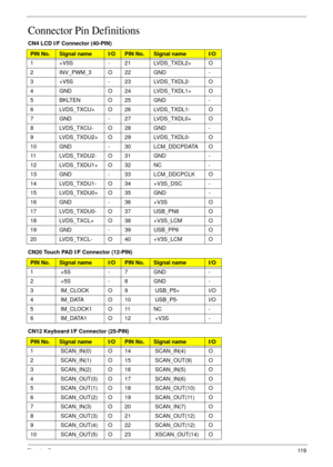 Page 129Chapter 511 9
Connector Pin Definitions
CN4 LCD I/F Connector (40-PIN)
CN20 Touch PAD I/F Connector (12-PIN)
CN12 Keyboard I/F Connector (25-PIN)
PIN No.Signal nameI/OPIN No.Signal nameI/O
1 +V5S - 21 LVDS_TXDL2+ O
2 INV_PWM_3 O 22 GND -
3 +V5S - 23 LVDS_TXDL2- O
4 GND O 24 LVDS_TXDL1+ O
5 BKLTEN O 25 GND -
6 LVDS_TXCU+ O 26 LVDS_TXDL1- O
7 GND - 27 LVDS_TXDL0+ O
8 LVDS_TXCU- O 28 GND -
9 LVDS_TXDU2+ O 29 LVDS_TXDL0- O
10 GND - 30 LCM_DDCPDATA O
11 LVDS_TXDU2- O 31 GND -
12 LVDS_TXDU1+ O 32 NC -
13 GND -...