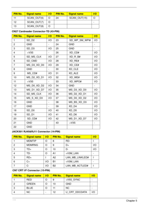 Page 130120Chapter 5
CN27 Cardreader Connector-TD (43-PIN)11 SCAN_OUT(6) O 24 SCAN_OUT(15) O
12 SCAN_OUT(7) O -
13 SCAN_OUT(8) O
PIN No.Signal nameI/OPIN No.Signal nameI/O
1 SD_D2 I/O 23 SD_WP_SM_WPI# I/O
2 GND - 24 GND -
3 SD_D3 I/O 25 GND -
4 +V3S - 26 XD_CD# I/O
5 SD_MS_CLK I/O 27 XD_R_B# I/O
6 SD_CMD I/O 28 XD_RE# I/O
7 MS_D3_XD_D0 I/O 29 XD_CE# I/O
8 GND - 30 XD_CLE I/O
9 MS_CD# I/O 31 XD_ALE I/O
10 MS_D2_XD_D1 I/O 32 XD_WE# I/O
11 +V3S - 33 XD_WPO# I/O
12 MS_D0_XD_D2 I/O 34 GND -
13 MS_D1_XD_D7 I/O 35...