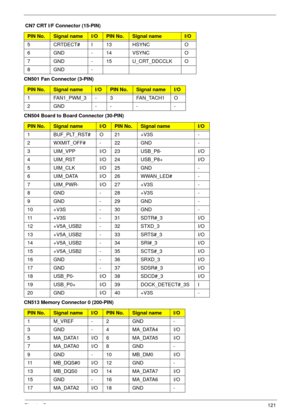 Page 131Chapter 5121
5 CRTDECT# I 13 HSYNC O
6 GND - 14 VSYNC O
7 GND - 15 U_CRT_DDCCLK O
8GND -
CN501 Fan Connector (3-PIN)
PIN No.Signal nameI/OPIN No.Signal nameI/O
1 FAN1_PWM_3 - 3 FAN_TACH1 O
2GND -- - -
CN504 Board to Board Connector (30-PIN)
PIN No.Signal nameI/OPIN No.Signal nameI/O
1 BUF_PLT_RST# O 21 +V3S -
2WXMIT_OFF#-22GND -
3 UIM_VPP I/O 23 USB_P8- I/O
4 UIM_RST I/O 24 USB_P8+ I/O
5 UIM_CLK I/O 25 GND -
6 UIM_DATA I/O 26 WWAN_LED# -
7 UIM_PWR- I/O 27 +V3S -
8GND -28+V3S -
9GND -29GND -
10 +V3S - 30...