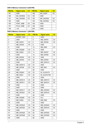 Page 134124Chapter 5
187 GND - 188 MA_DQS7 I/O
189 MA_DATA58 I/O 190 GND -
191 MA_DATA63 I/O 192 MA_DATA59 I/O
193 GND - 194 MA_DATA62 I/O
195 PDAT_SMB I/O 196 GND -
197 PCLK_SMB I/O 198 GND -
199 +3V - 200 GND -
CN512 Memory Connector 1 (200-PIN)
PIN No.Signal nameI/OPIN No.Signal nameI/O
1 MVREF_DM1 - 2 GND -
3 GND - 4 MB_DATA4 I/O
5 MB_DATA1 I/O 6 MB_DATA5 I/O
7MB_DATA0I/O8GND -
9 GND - 10 MB_DM0 I/O
11 MB_DQS#0 I/O 12 GND -
13 MB_DQS0 I/O 14 MB_DATA7 I/O
15 GND - 16 MB_DATA6 I/O
17 MB_DATA2 I/O 18 GND -
19...