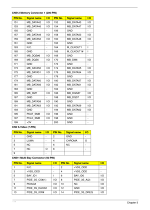 Page 136126Chapter 5
151 MB_DATA42 I/O 152 MB_DATA43 I/O
153 MB_DATA46 I/O 154 MB_DATA47 I/O
155 GND - 156 GND -
157 MB_DATA49 I/O 158 MB_DATA53 I/O
159 MB_DATA52 I/O 160 MB_DATA48 I/O
161 GND - 162 GND -
163 N.C. - 164 M_CLKOUT1 I
165 GND - 166 M_CLKOUT1# I
167 MB_DQS#6 I/O 168 GND -
169 MB_DQS6 I/O 170 MB_DM6 I/O
171 GND - 172 GND -
173 MB_DATA50 I/O 174 MB_DATA55 I/O
175 MB_DATA51 I/O 176 MB_DATA54 I/O
177 GND - 178 GND -
179 MB_DATA60 I/O 180 MB_DATA57 I/O
181 MB_DATA56 I/O 182 MB_DATA61 I/O
183 GND - 184...