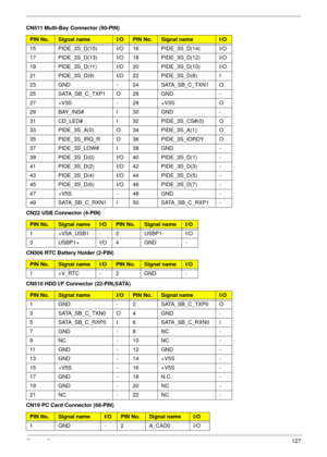 Page 137Chapter 5127
15 PIDE_3S_D(15) I/O 16 PIDE_3S_D(14) I/O
17 PIDE_3S_D(13) I/O 18 PIDE_3S_D(12) I/O
19 PIDE_3S_D(11) I/O 20 PIDE_3S_D(10) I/O
21 PIDE_3S_D(9) I/O 22 PIDE_3S_D(8) I
23 GND - 24 SATA_SB_C_TXN1 O
25 SATA_SB_C_TXP1 O 26 GND -
27 +V3S - 28 +V3S O
29 BAY_INS# I 30 GND -
31 CD_LED# I 32 PIDE_3S_CS#(0) O
33 PIDE_3S_A(0) O 34 PIDE_3S_A(1) O
35 PIDE_3S_IRQ_R O 36 PIDE_3S_IORDY O
37 PIDE_3S_LOW# I 38 GND -
39 PIDE_3S_D(0) I/O 40 PIDE_3S_D(1) -
41 PIDE_3S_D(2) I/O 42 PIDE_3S_D(3) -
43 PIDE_3S_D(4) I/O...