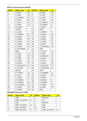 Page 138128Chapter 5
3A_CAD1I/O4A_CAD3I/O
5A_CAD5I/O6A_CAD7I/O
7 A_CC/BE0# I/O 8 A_CAD9 I/O
9 A_CAD11 I/O 10 A_CAD12 I/O
11 A_CAD14 I/O 12 A_CC/BE1# I/O
13 A_CPAR I/O 14 A_CPERR# O
15 A_CGNT# I 16 A_CINT# O
17 VCCCB - 18 AVPP -
19 A_CCLK1 I 20 A_CIRDY# O
21 A_CC/BE2# I/O 22 A_CAD18 I/O
23 A_CAD20 I/O 24 A_CAD21 I/O
25 A_CAD22 I/O 26 A_CAD23 I/O
27 A_CAD24 I/O 28 A_CAD25 I/O
29 A_CAD26 I/O 30 A_CAD27 I/O
31 A_CAD29 I/O 32 A_CRSVD/D2 I/O
33 A_CCLKRUN# O 34 GND -
35 GND - 36 A_CCD1# I/O
37 A_CAD2 I/O 38 A_CAD4 I/O...