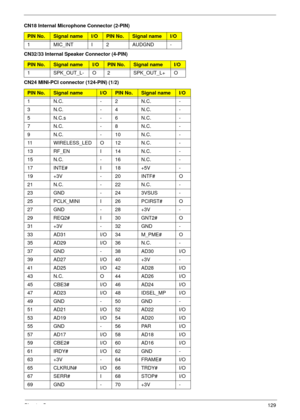 Page 139Chapter 5129
CN18 Internal Microphone Connector (2-PIN)
PIN No.Signal nameI/OPIN No.Signal nameI/O
1 MIC_INT I 2 AUDGND -
CN32/33 Internal Speaker Connector (4-PIN)
PIN No.Signal nameI/OPIN No.Signal nameI/O
1 SPK_OUT_L- O 2 SPK_OUT_L+ O
CN24 MINI-PCI connector (124-PIN) (1/2)
PIN No.Signal nameI/OPIN No.Signal nameI/O
1N.C. -2N.C. -
3N.C. -4N.C. -
5 N.C.s - 6 N.C. -
7N.C. -8N.C. -
9N.C. -10N.C. -
11 WIRELESS_LED O 12 N.C. -
13 RF_EN I 14 N.C. -
15 N.C. - 16 N.C. -
17 INTE# I 18 +5V -
19 +3V - 20 INTF#...