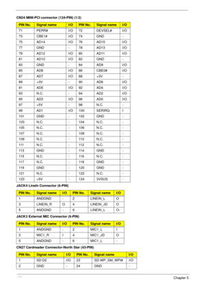 Page 140130Chapter 5
71 PERR# I/O 72 DEVSEL# I/O
73 CBE1# I/O 74 GND -
75 AD14 I/O 76 AD15 I/O
77 GND - 78 AD13 I/O
79 AD12 I/O 80 AD11 I/O
81 AD10 I/O 82 GND -
83 GND - 84 AD9 I/O
85 AD8 I/O 86 CBE0# I/O
87 AD7 I/O 88 +3V -
89 +3V - 90 AD6 I/O
91 AD5 I/O 92 AD4 I/O
93 N.C. - 94 AD2 I/O
95 AD3 I/O 96 AD0 I/O
97 +5V - 98 N.C. -
99 AD1 I/O 100 SERIRQ I
101 GND - 102 GND -
103 N.C. - 104 N.C. -
105 N.C. - 106 N.C. -
107 N.C. - 108 N.C. -
109 N.C. - 110 N.C. -
111 N.C. - 112 N.C. -
11 3 G N D - 11 4 G N D -
11 5 N ....