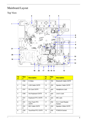 Page 15Chapter 15
Mainboard Layout
Top View
Ite
mNam
eDescriptionIte
mNam
eDescription
1 CN2 S-Video 12 CN3
4Bluetooth Cable CNTR
2 CN4 LCM Cable CNTR 13 CN3
2Speaker Cable CNTR
3 CN7 3G Card CNTR 14 Jack
5Headphone Jack
4 CN8 Hot Keyboard CNTR 15 Jack
3Line-In Jack
5 CN1
2Keyboard FFC CNTR 16 Jack
4MIC Jack
6 CN1
3Fine Track FFC 
CNTR17 CN2
75 in 1 Card Reader 
Socket
7 CN1
8MIC Cable CNTR 18 CN3
3Speaker CAble CNTR
8 CN2
0TouchPad FFC CNTR 19 CN2
4PCMCIA Socket 