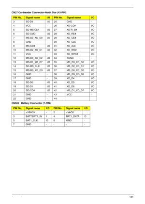 Page 141Chapter 5131
3 SD-D3 I/O 25 GND -
4 VCC - 26 XD-CD# I/O
5 SD-MS-CLK I/O 27 XD-R_B# I/O
6 SD-CMD I/O 28 XD_RE# I/O
7 MS-D3_XD_D0 I/O 29 XD_CE# I/O
8 GND - 30 XD_CLE I/O
9 MS-CD# I/O 31 XD_ALE I/O
10 MS-D2_XD_D1 I/O 32 XD_WE# I/O
11 VCC - 33 XD_WP0# I/O
12 MS-D0_XD_D2 I/O 34 XGND -
13 MS-D1_XD_D7 I/O 35 MS_D3_XD_D0 I/O
14 SD-MS_CLK I/O 36 MS_D2_XD_D1 I/O
15 MS-BS_XD_D3 I/O 37 MS_D0_XD_D2 I/O
16 GND - 38 MS_BS_XD_D3 I/O
17 GND - 39 XD_D4 I/O
18 SD-D0 I/O 40 XD_D5 I/O
19 SD-D1 I/O 41 XD_D6 I/O
20 SD-CD# I/O...