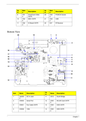 Page 166Chapter 1
Bottom View
9 CN1
9SmartCard CAble 
CNTR20 CN2
6PCMCIA Socket
10 CN2
8MDC CNTR 21 CN2
2USB
11 CN2
9IO Board CNTR 22 D47 IR Receiver
ItemNameDescriptionIte
mNameDescription
1 Jack50
0DC In Jack 11 U512 South Bridge
2 CN500 Serial Port 12 CN51
5W/LAN Card CNTR
3 CN501 Fan Cable CNTR 13 CN51
1ODD CNTR
4 CN508 1394 14 CN51
0HDD CNTR
Ite
mNam
eDescriptionIte
mNam
eDescription 