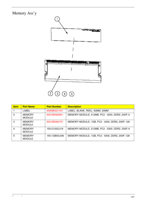 Page 157Chapter 6147
Memory Ass’y
ItemPart NamePart NumberDescription
1 LABEL6060B0221401LABEL, BLANK, REEL, 60MM, 20MM
2 MEMORY 
MODULE6021B0060901MEMORY MODULE, 512MB, PC2 - 4200, DDR2, 200P, 6
3 MEMORY 
MODULE6021B0064701MEMORY MODULE, 1GB, PC2 - 4200, DDR2, 200P, 128
4 MEMORY 
MODULEKN.5120G.019 MEMORY MODULE, 512MB, PC2 - 5300, DDR2, 200P, 6
5 MEMORY 
MODULEKN.1GB0G.006 MEMORY MODULE, 1GB, PC2 - 5300, DDR2, 200P, 128 