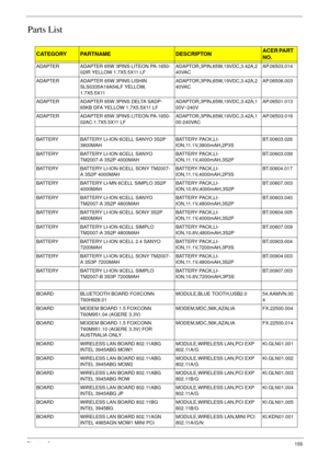 Page 165Chapter 6155
Parts List
CATEGORYPARTNAMEDESCRIPTONACER PART 
NO. 
ADAPTER ADAPTER 65W 3PINS LITEON PA-1650-
02IR YELLOW 1.7X5.5X11 LFADAPTOR,3PIN,65W,19VDC,3.42A,2
40VACAP.06503.014
ADAPTER ADAPTER 65W 3PINS LISHIN 
SLS0335A19A54LF YELLOW, 
1.7X5.5X11ADAPTOR,3PIN,65W,19VDC,3.42A,2
40VACAP.06506.003
ADAPTER ADAPTER 65W 3PINS DELTA SADP-
65KB DFA YELLOW 1.7X5.5X11 LFADAPTOR,3PIN,65W,19VDC,3.42A,1
00V~240VAP.06501.013
ADAPTER ADAPTER 65W 3PINS LITEON PA-1650-
02AC 1.7X5.5X11...
