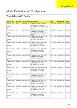 Page 176Appendix A166
TravelMate 6492 Series
ModelROCountryAcer Part noDescriptionCPUHDD 1 (GB)ODD
TM6492
-
302G12
NWW WW S2.TLK06.001 TM6492-302G12N XPPTWW1 
UMACF 2*1G/120/BT/6L/
5R_N_FP_0.3D_AL_EN11_Media 
reviewC2DT7300 N120GB5.4KS NSM8X
TM6492
-
302G12
NWW WW S2.TLK0Z.001 TM6492-302G12N VB32TWW1 
UMACF 2*1G/120/BT/9L/
5R_N_FP_0.3D_AL_EN11_Media 
reviewC2DT7300 N120GB5.4KS NSM8X
TM6492
-
102G16
NTWN GCTWN LX.TLK0Z.006 TM6492-102G16N VB32TRTW1 
UMACF 2*1G/160/BT/6L/
5R_N_FP_0.3D_AL_TC11C2DT7100 N160GB5.4KS...