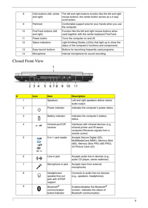 Page 19Chapter 19
Closed Front View
8 Click buttons (left, center 
and right)The left and right buttons function like the left and right 
mouse buttons; the center button serves as a 4-way 
scroll button.
9 Palmrest  Comfortable support area for your hands when you use 
the computer.
10 FineTrack buttons (left 
and right)Function like the left and right mouse buttons when 
used together with the center-keyboard FineTrack.
11 Power button  Turns the computer on and off.
12 Status indicators  Light-Emitting...