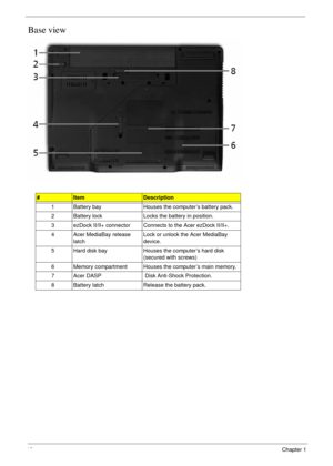 Page 2212Chapter 1
Base view
#ItemDescription
1 Battery bay Houses the computer’s battery pack.
2 Battery lock Locks the battery in position.
3 ezDock II/II+ connector Connects to the Acer ezDock II/II+.
4 Acer MediaBay release 
latchLock or unlock the Acer MediaBay 
device.
5 Hard disk bay Houses the computer’s hard disk 
(secured with screws)
6 Memory compartment Houses the computer’s main memory.
7 Acer DASP  Disk Anti-Shock Protection.
8 Battery latch Release the battery pack. 