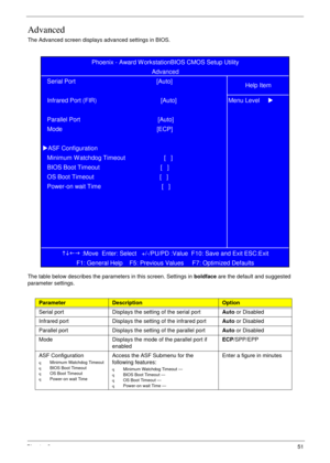 Page 61Chapter 251
Advanced
The Advanced screen displays advanced settings in BIOS.
The table below describes the parameters in this screen. Settings in boldface are the default and suggested 
parameter settings.
ParameterDescriptionOption
Serial port Displays the setting of the serial portAuto or Disabled
Infrared port Displays the setting of the infrared portAuto or Disabled
Parallel port Displays the setting of the parallel portAuto or Disabled
Mode Displays the mode of the parallel port if...