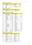 Page 131Chapter 5121
5 CRTDECT# I 13 HSYNC O
6 GND - 14 VSYNC O
7 GND - 15 U_CRT_DDCCLK O
8GND -
CN501 Fan Connector (3-PIN)
PIN No.Signal nameI/OPIN No.Signal nameI/O
1 FAN1_PWM_3 - 3 FAN_TACH1 O
2GND -- - -
CN504 Board to Board Connector (30-PIN)
PIN No.Signal nameI/OPIN No.Signal nameI/O
1 BUF_PLT_RST# O 21 +V3S -
2WXMIT_OFF#-22GND -
3 UIM_VPP I/O 23 USB_P8- I/O
4 UIM_RST I/O 24 USB_P8+ I/O
5 UIM_CLK I/O 25 GND -
6 UIM_DATA I/O 26 WWAN_LED# -
7 UIM_PWR- I/O 27 +V3S -
8GND -28+V3S -
9GND -29GND -
10 +V3S - 30...