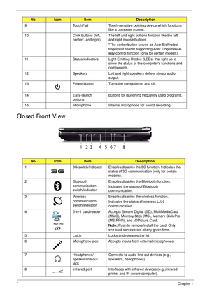 Page 166Chapter 1
Closed Front View
9 TouchPad Touch-sensitive pointing device which functions 
like a computer mouse.
10 Click buttons (left, 
center*, and right)The left and right buttons function like the left 
and right mouse buttons.
*The center button serves as Acer BioProtect 
fingerprint reader supporting Acer FingerNav 4-
way control function (only for certain models).
11 Status indicators Light-Emitting Diodes (LEDs) that light up to 
show the status of the computers functions and 
components. 
12...