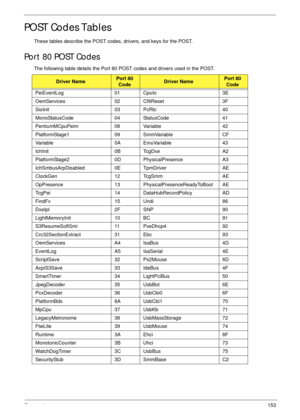 Page 163Chapter 4153
POST Codes Tables
These tables describe the POST codes, drivers, and keys for the POST. 
Port 80 POST Codes
The following table details the Port 80 POST codes and drivers used in the POST.
Driver NamePort 80
CodeDriver NamePort 80
Code
PeiEventLog 01 CpuIo 3E
OemServices 02 Cf9Reset 3F
SioInit 03 PcRtc 40
MonoStatusCode 04 StatusCode 41
PentiumMCpuPeim 08 Variable 42
PlatformStage1 09 SmmVariable CF
Variable 0A EmuVariable 43
IchInit 0B TcgDxe A2
PlatformStage2 0D PhysicalPresence A3...