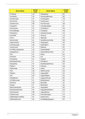 Page 164154Chapter 4
Driver NamePort80
CodeDriver NamePort80
Code
SmmDisp C5 HiiDatabase 80
SmmReloc C4 OemSetupBrowser 82
SmmRuntime C7 Font(English) 7E
SmmThunk C9 Font(French) 7F
OemServices D8 Font(Chinese) 8D
ChipsetInit 44 UnicodeCollation B1
SmmAccess C0 ConPlatform 5A
PciHostBridge 46 ConSplitter 5D
PciExpress 47 GraphicsConsole 79
GmchMbi CD Terminal 7A
IchInit 48 VgaClass 5E
IdeController 49 SaveMemoryConfig 5B
SataController 4A AcpiSupport 5C
IchSmbusLight 4B AcpiPlatform 53
SmmControl C1 DataHub 5F...