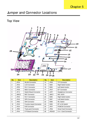 Page 167Chapter 5157
Jumper and Connector Locations
Top View
No.ItemDescriptionNo.ItemDescription
1 JP34 WLAN Connector 14 JP65 T/P Connector
2 JP33 LCD Connector 15 SW4 Right Switch button
3 JP55 RJ11 Connector 16 SW3 Left Switch button
4 JP39 MDC Connector 17 JP37 B/T Connector
5 JP12 Switch Board Connector 18 JHP1 Headphone Connector
6 JMIC2 MIC Connector 19 JMIC1 MIC JACK
7 JP34 RJ11 Connector 20 SW5 Right Switch button
8 JP43 SPK Connector 21 SW7 Left Switch button
9 JP62 SIN Connector 22 SW8 WL Switch
10...