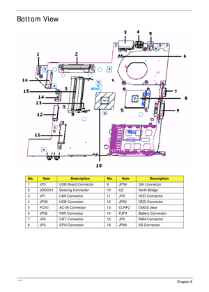 Page 168158Chapter 5
Bottom View
No.ItemDescriptionNo.ItemDescription
1 JP3 USB Board Connector 9 JP59 DVI Connector
2 JDOCK1 Docking Connector 10 U2 North Bridge
3 JP7 LAN Connector 11 JP9 HDD Connector
4 JP36 USB Connector 12 JP63 ODD Connector
5 PCN1 AC-IN Connector 13 CLRP2 CMOS clear
6 JP32 FAN Connector 14 PJP4 Battery Connector
7 JP6 CRT Connector 15 JP5 RAM Connector
8 JP2 CPU Connector 16 JP60 3G Connector 