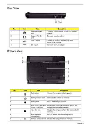 Page 188Chapter 1
Rear View
Bottom View
No.IconItemDescription
1 Ethernet (RJ-45) 
portConnects to an Ethernet 10/100/1000-based 
network.
2 Modem (RJ-11) 
portConnects to a phone line.
3 USB 2.0 port Connect to USB 2.0 devices (e.g. USB 
mouse, USB camera).
4 DC-in jack Connects to an AC adapter
No.IconItemDescription
1 Battery bay Houses the computers battery pack.
2 Battery release latch Releases the battery for removal.
3 Battery lock Locks the battery in position.
4 Acer DASP (Disk Anti-
Shock...