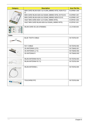 Page 176166Chapter 6
MINI CARD WLAN AGN 1x2 512AN_MMWG INTEL NON-FCC/
ICKI.SPM01.006
MINI CARD WLAN AGN 3x3 533AN_MMWG INTEL W FCC/IC KI.SPM01.001
MINI CARD WLAN AGN 3x3 533AN_MMWG NON FCC/IC  KI.SPM01.007 
HALF MINI CARD AGN 1x2 512AN_HMWG INTEL KI.SPH01.003
HALF MINI CARD WLAN AGN 3x3 533AN_HMWG INTEL KI.SPH01.001
WLAN CARD 3G (3G GTM380E) LC.21300.004
Cable
BLUE TOOTH CABLE 50.TQ702.001
RJ11 CABLE 50.TQ702.002
3G ANTENNA L(3*3) 50.TQA02.001
3G ANTENNA L(1*2) 50.TQA02.002
3G ANTENNA R 50.TQA02.003
WLAN ANTENNA...