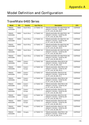 Page 188Appendix A178
Model Definition and Configuration
TravelMate 6493 Series
ModelROCountryAcer Part noDescriptionCPU
TM6493-
844G32MnEMEA South Africa LX.TQA0Z.144 TM6493-844G32Mn EM VB32TRZA2 MC 
UMAGCF 2*2G/320_7.2K/BT/6L/5R/
n3_FP_0.3D_3G_MA_EN17C2DP8400
TM6493-
844G32MnEMEA South Africa LX.TQA0Z.143 TM6493-844G32Mn EM VB32TRZA1 MC 
UMAGCF 2*2G/320_7.2K/BT/6L/5R/
n3_FP_0.3D_3G_MA_FR24C2DP8400
TM6493-
844G32MnEMEA South Africa LX.TQA0Z.142 TM6493-844G32Mn EM VB32TZA1 MC 
UMAGCF 2*2G/320_7.2K/BT/6L/5R/...