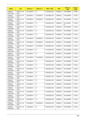 Page 218Appendix A208
TM6493-
841G16MnNLED14.1W
XGASO1GBIII10 N N160GB5.4KS NSM8XS SP3x3MMW TCS4E
TM6493-
844G32MnNLED14.1W
XGASO2GBIII10 SO2GBIII10 N320GB5.4KS NSM8XS SP3x3MMW TCS4E
TM6493-
944G32MnNLED14.1W
XGASO2GBIII10 SO2GBIII10 N320GB5.4KS NSM8XS SP3x3MMW TCS4E
TM6493-
952G32MiNLED14.1W
XGASO2GBIII10 N N320GB7.2KS NSM8XS SP1x2MAB
GTCS4E
TM6493-
842G25MnNLED14.1W
XGASO2GBIII10 N N250GB5.4KS NSM8XS SP3x3MMW TCS4E
TM6493-
862G32MnNLED14.1W
XGASO2GBIII10 N N320GB5.4KS NSM8XS SP3x3MMW TCS4E
TM6493-...