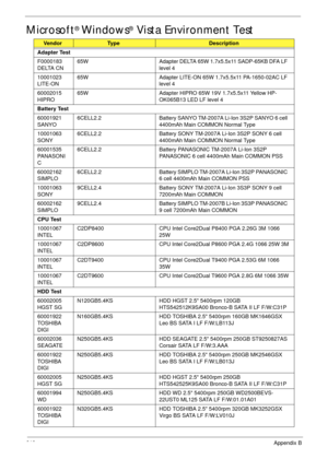 Page 222212Appendix B
Microsoft® Windows® Vista Environment Test
VendorTy p eDescription
Adapter Test
F0000183 
DELTA CN65W Adapter DELTA 65W 1.7x5.5x11 SADP-65KB DFA LF 
level 4
10001023 
LITE-ON65W Adapter LITE-ON 65W 1.7x5.5x11 PA-1650-02AC LF 
level 4
60002015 
HIPRO65W Adapter HIPRO 65W 19V 1.7x5.5x11 Yellow HP-
OK065B13 LED LF level 4
Battery Test
60001921 
SANYO6CELL2.2 Battery SANYO TM-2007A Li-Ion 3S2P SANYO 6 cell 
4400mAh Main COMMON Normal Type
10001063 
SONY6CELL2.2 Battery SONY TM-2007A Li-Ion 3S2P...