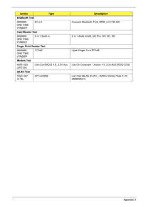 Page 224214Appendix B
Bluetooth Test
9999995 
ONE TIME 
VENDERBT 2.0 Foxconn Bluetooth FOX_BRM_2.0 F/W 300
Card Reader Test
9999995 
ONE TIME 
VENDER5 in 1-Build in 5 in 1-Build in MS, MS Pro, SD, SC, XD
Finger Print Reader Test
9999995 
ONE TIME 
VENDERTCS4E Upek Finger Print TCS4E
Modem Test
10001023 
LITE-ONLite+Con MC4Z 1.5_3.3V Aus Lite-On Conexant -Unizion 1.5_3.3v AUS RD02-D330
WLAN Test
10001067 
INTELSP1x2HMW Lan Intel WLAN 512AN_HMWG Shirley Peak 5100 
MM#895373
VendorTy p eDescription 